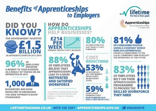Benefits of apprenticeships to employers