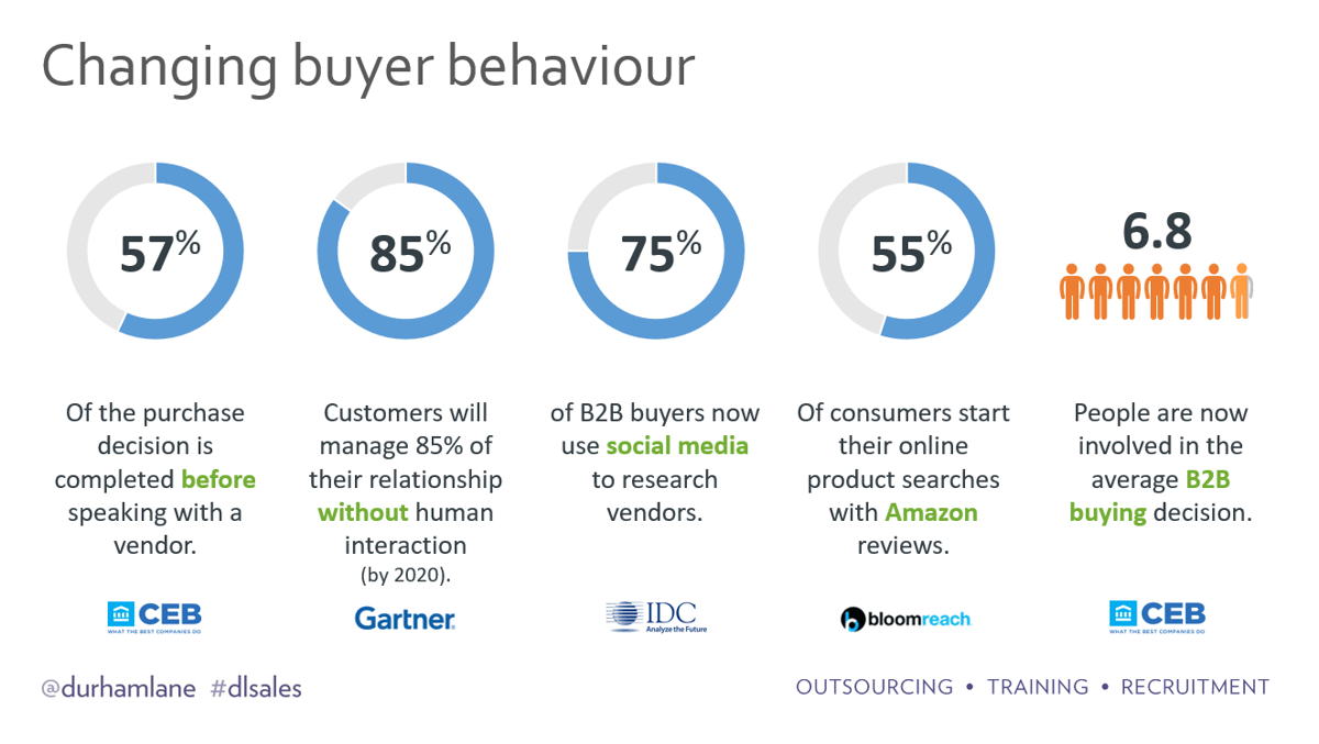 Understanding Buyer Behaviours to Generate More Sales
