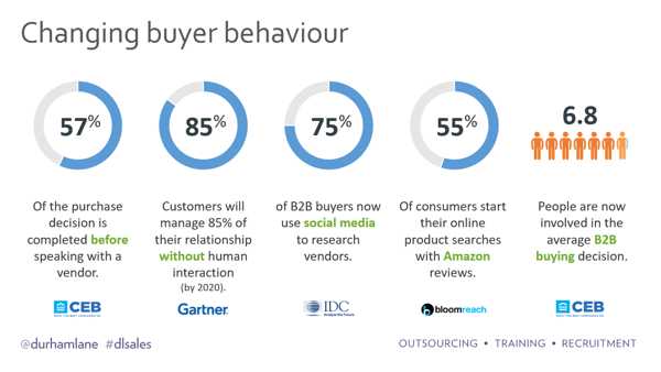 Buyer behaviour is changing