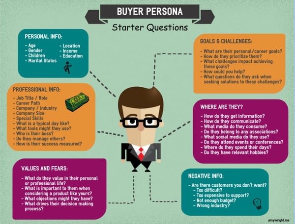 Buyer persona starter questions