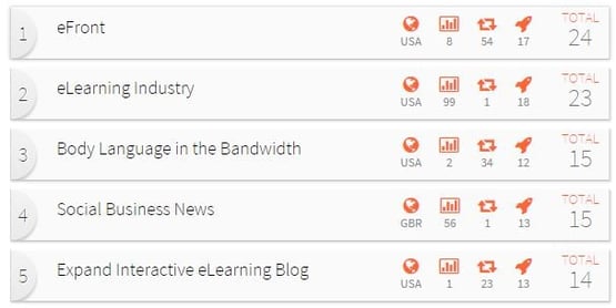 eLearning Feeds top 5 blogs