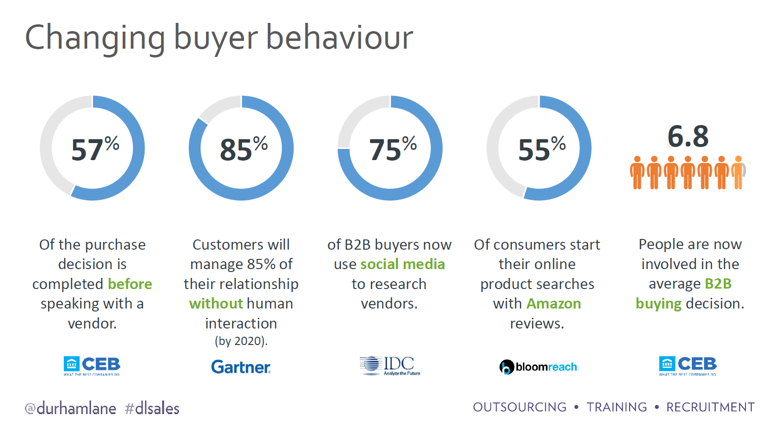 Changing buyer behaviour