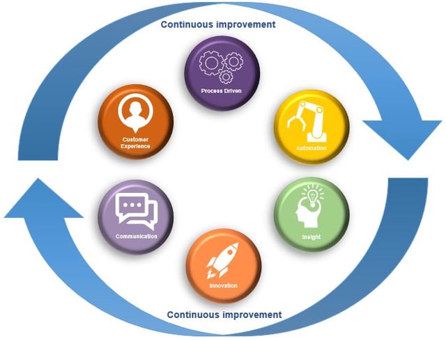 Continuous improvement model.jpg