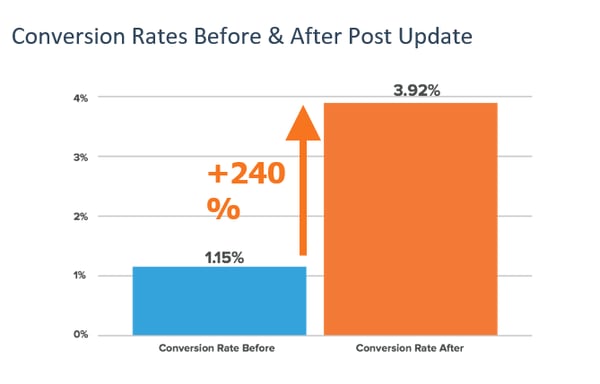 Republishing old content as new increases conversion rates