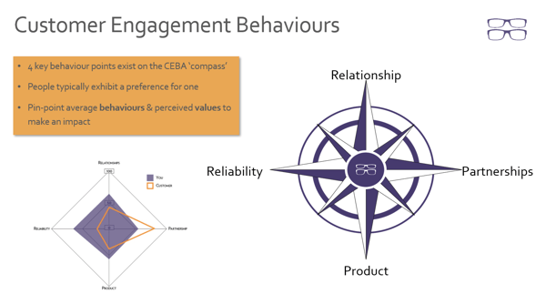 Customer Engagement Behaviours