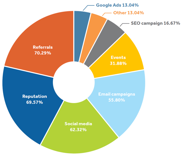 How do you market your courses