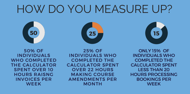Training management system administration average time spent Training management system administration average time spent