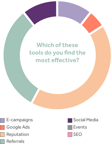 Marketing tools most effective.png