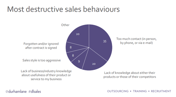 Most destructive sales behaviours