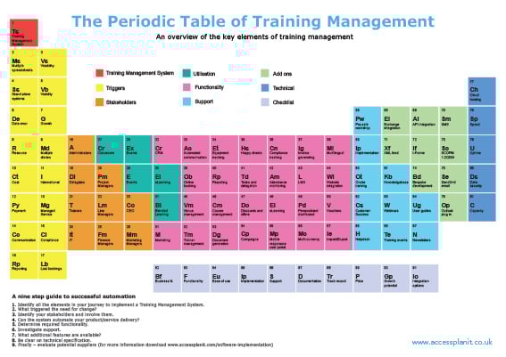 The periodic table of training management: a 9 step plan to successful automation