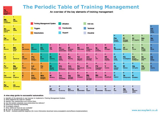 The periodic table of training management: a 9 step plan to successful automation