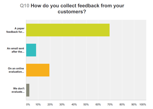 Graph shows methods training companies use to collect feedback from customers following courses
