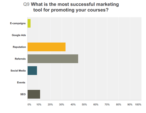 Graph shows most successful marketing tool training companies use for promoting courses