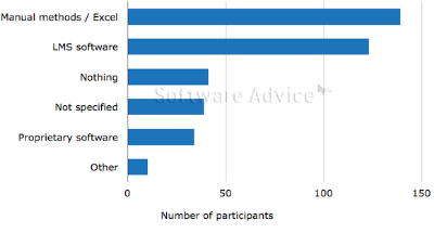 Survey results show heavy reliance of manual methods in training industry