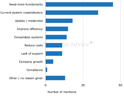 Survey results show reasons for dissatisfaction with existing training management software