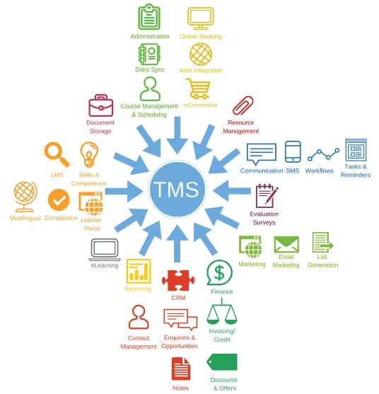 Key features of training managment software including CRM, eLearning and eCommerce