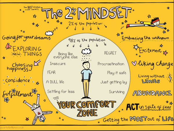 The 2 mindset by Art of Brilliance