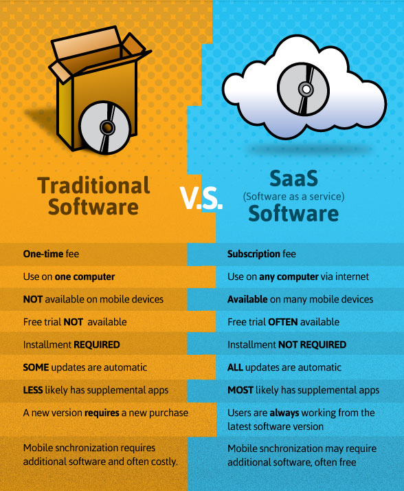 Traditional software vs SaaS