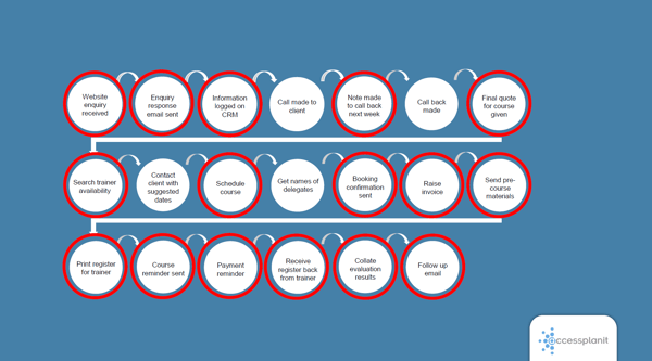 Training company customer journey process flow