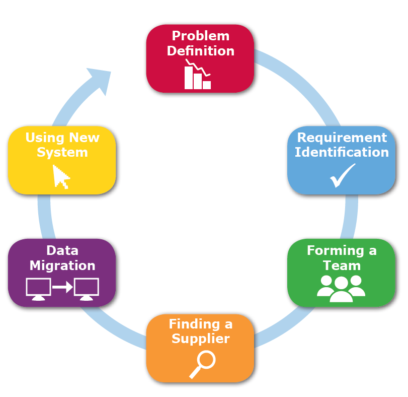 Training management software switching cycle