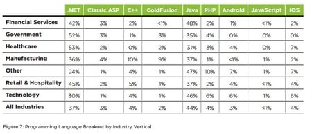 Veracode software programming languages report