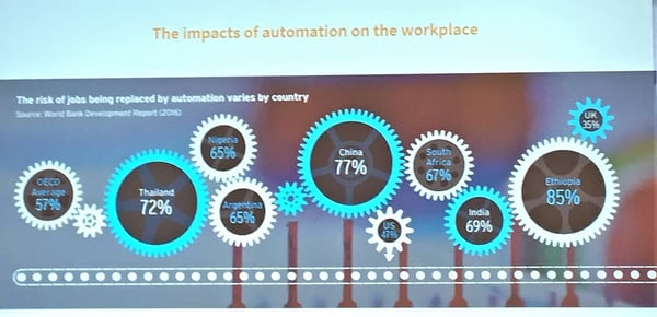 Jobs being replaced by automation