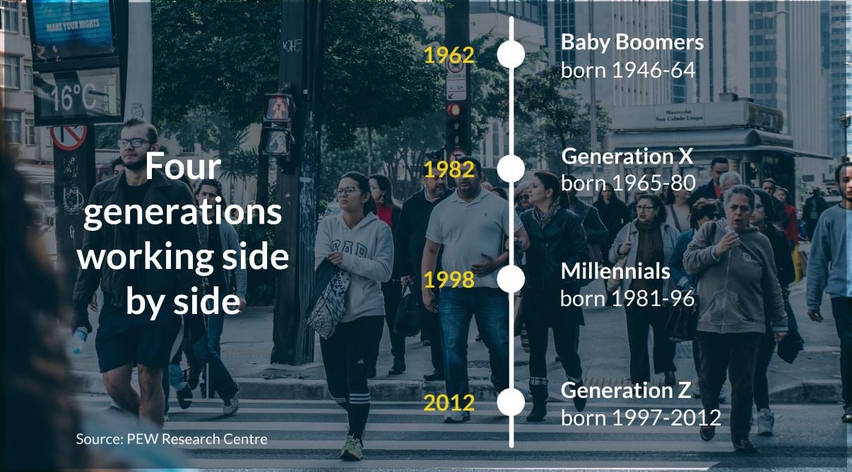 london school online - generations in the working world