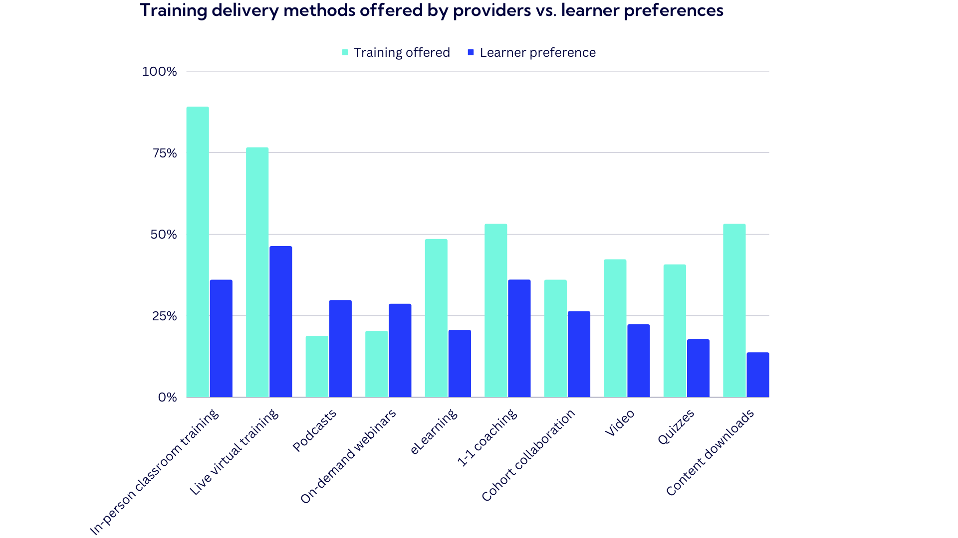 Course v learner preferences