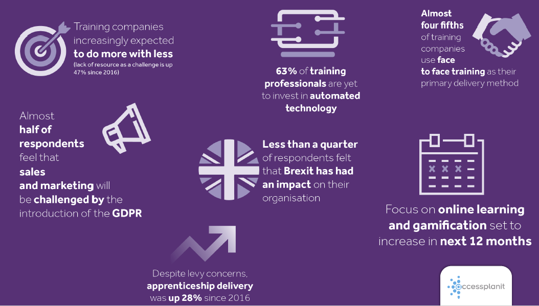 Key training industry survey findings 2018