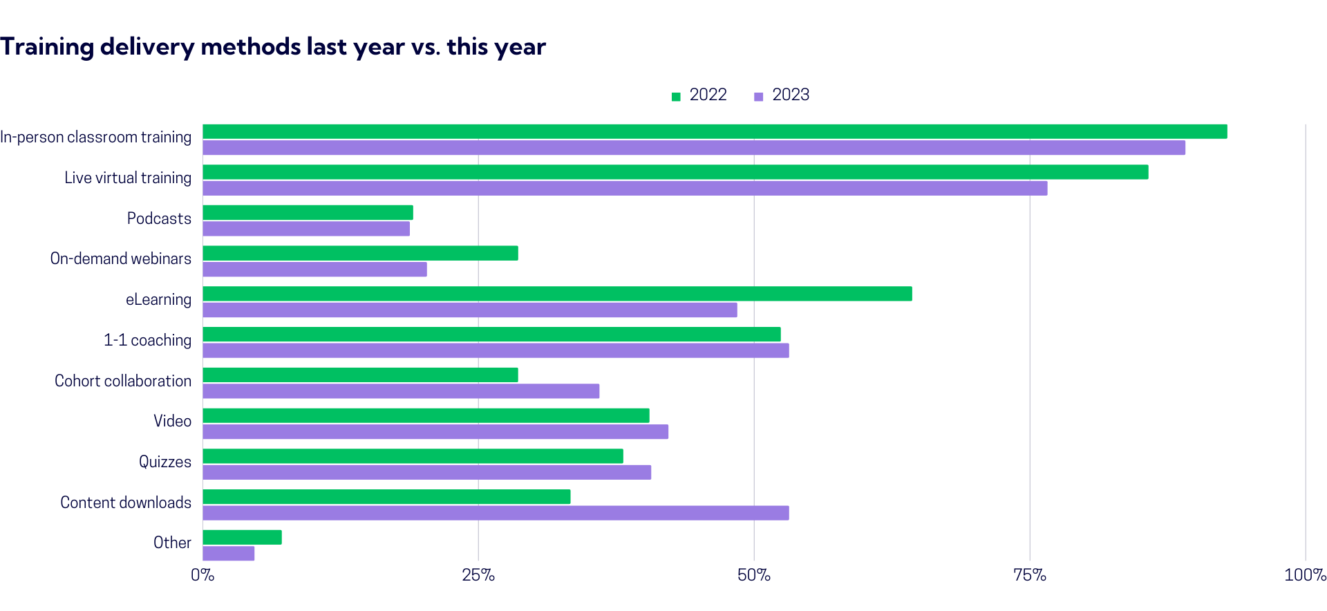 Top training industry trends for 2023