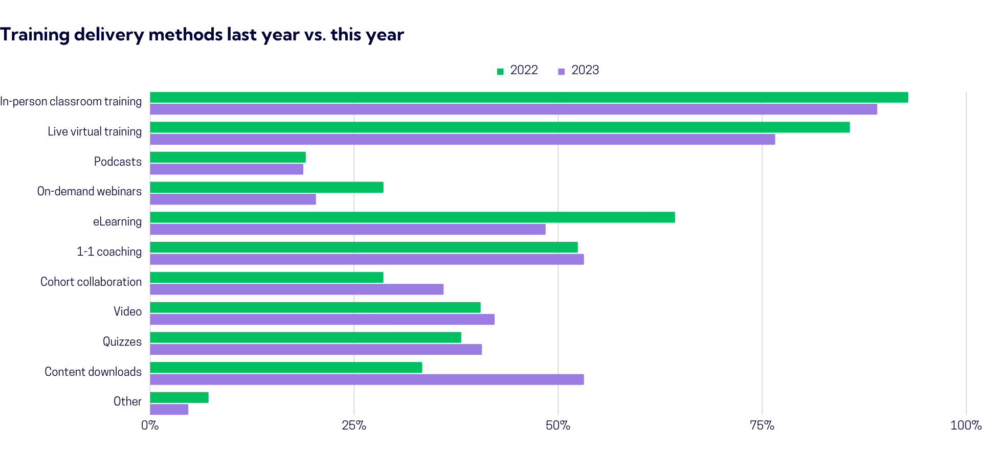 Graph - training delivery methods 2022 vs 2023