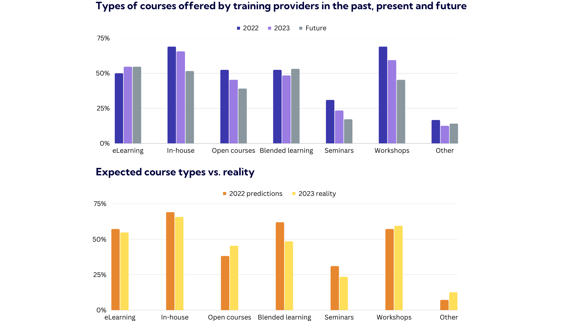 Graph - types of courses offered benchmark report 2023