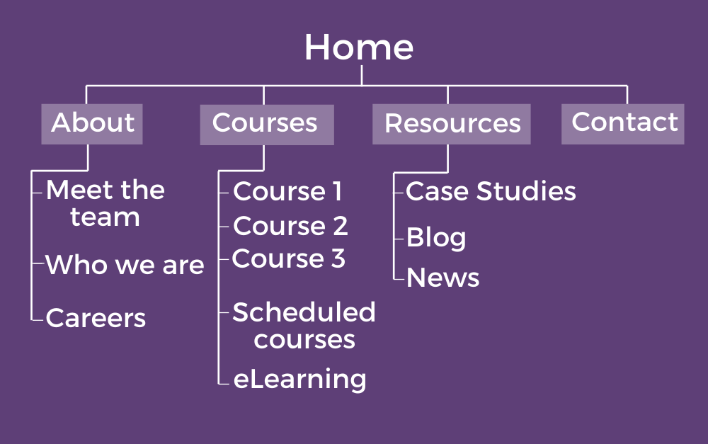 example sitemap training provider