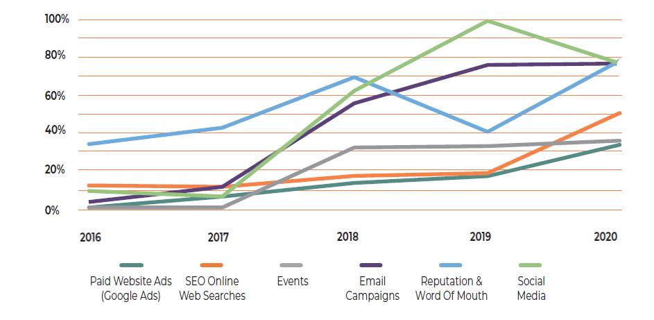 training providers marketing courses by year