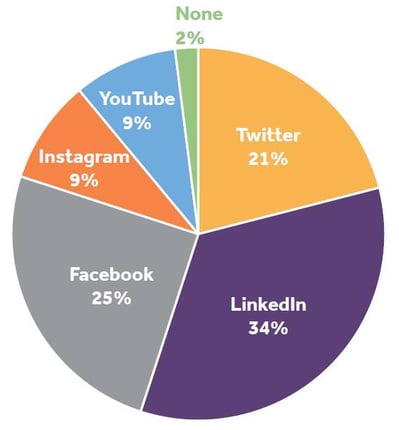 a pie chart showing the difference in popularity between social platforms for training providers