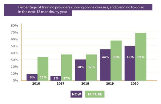 a graph to show how online training has increased each year
