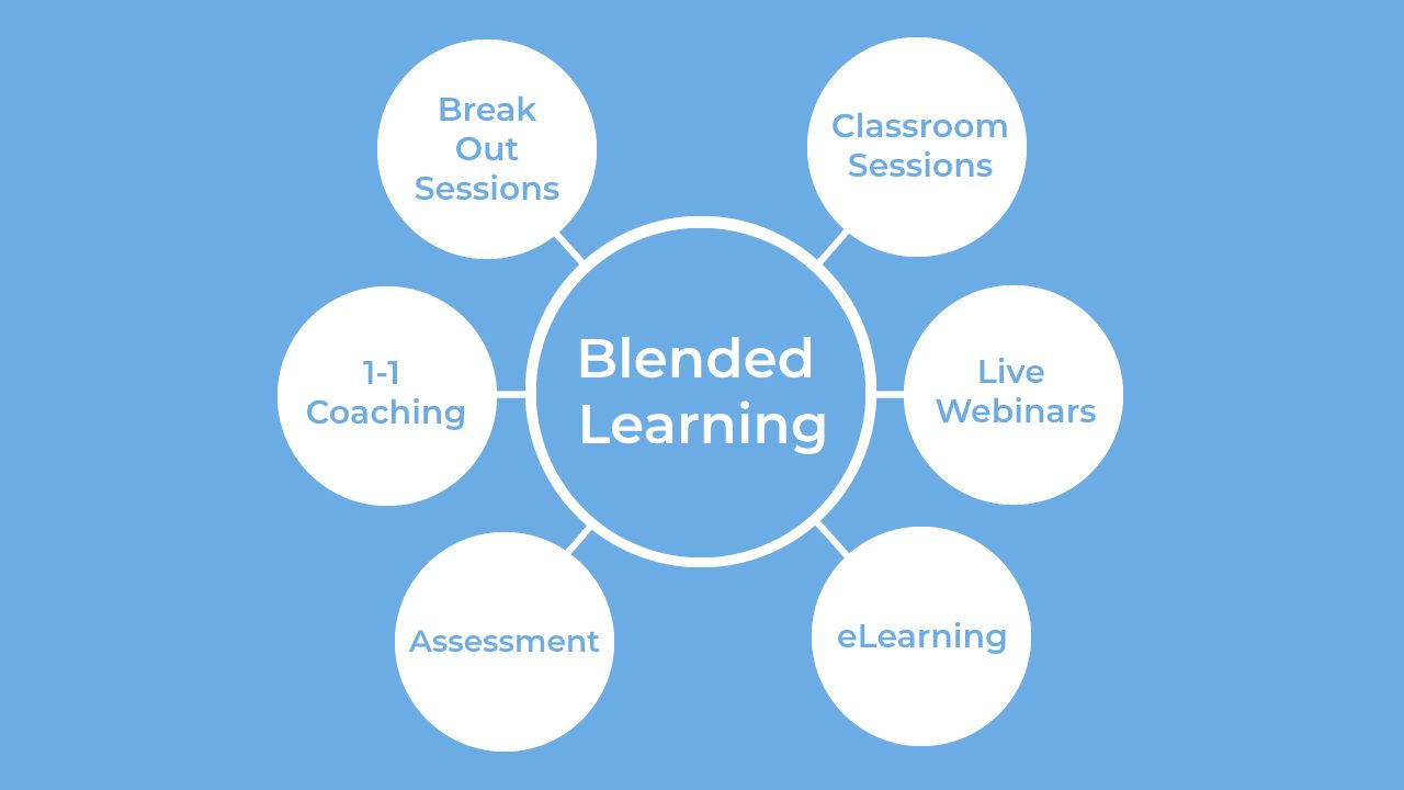 The blended learning model