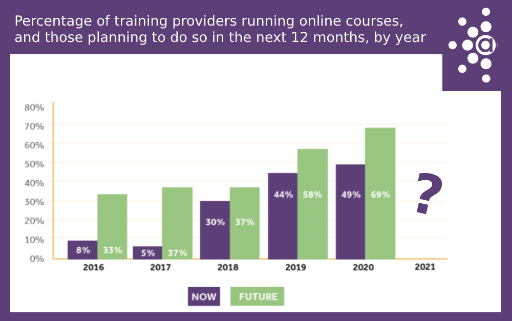 percentage of training providers running online courses and those planning to next year