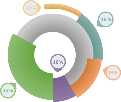 Pie chart