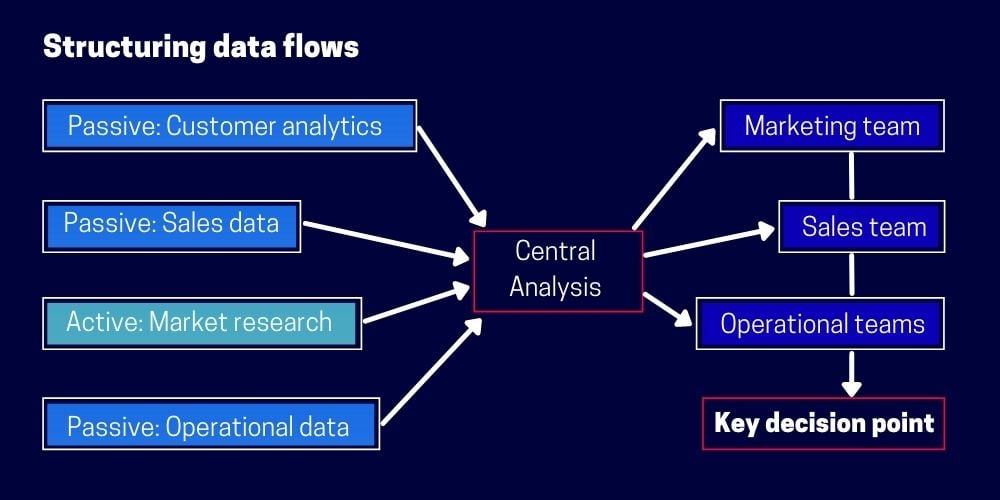 structuring data flows and data sources in course research