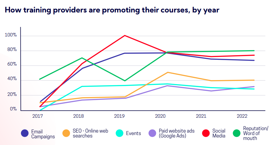 Promotion- training industry benchmark repot 2022