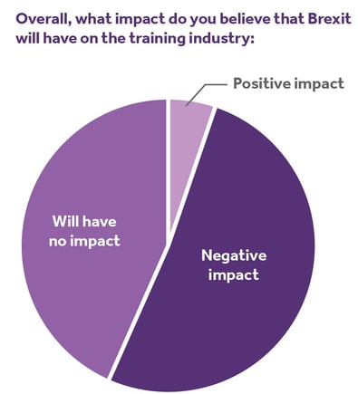 Pie chart showing how the training industry feels about brexit