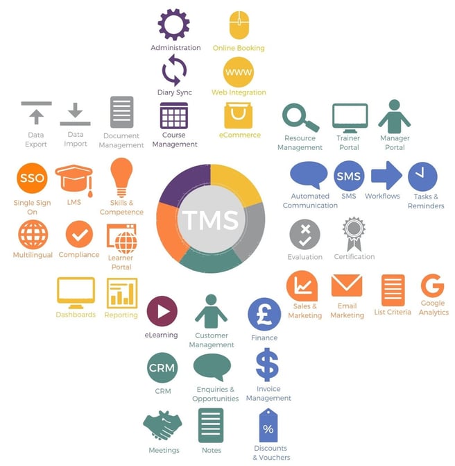 A diagram explaining the components of TMS software