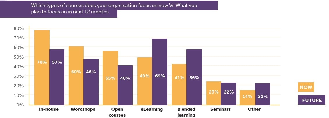 a graph that shows what training courses organisations focus on now and in the future