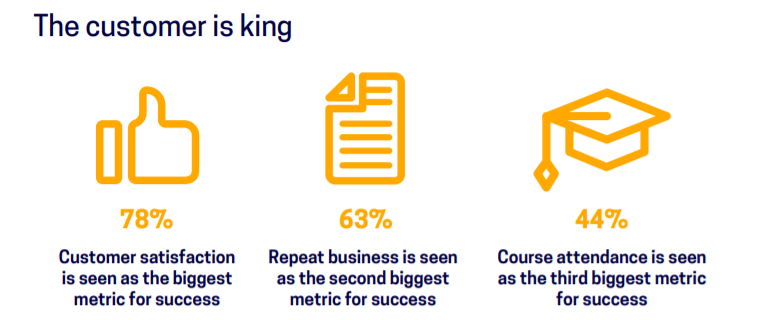 results from training industry benchmark report