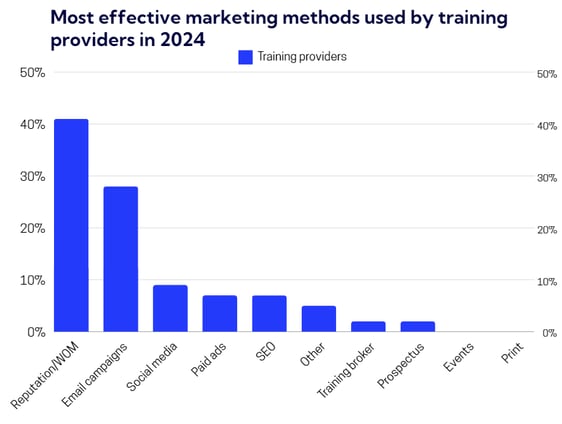 a pie chart showing the Percentage split of social media use within the training industry