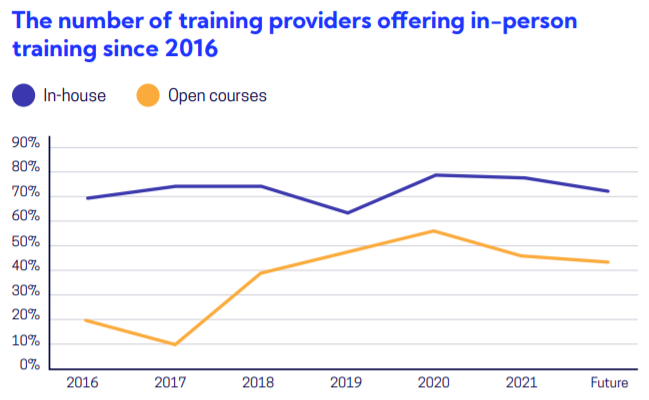 a line graph showing in-person training trends