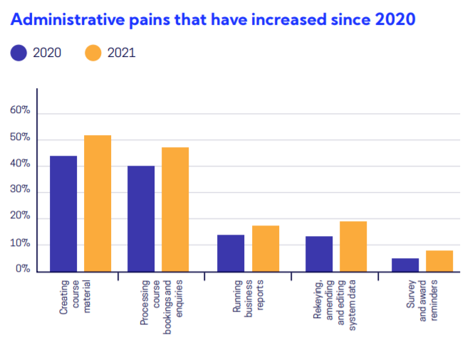 administrative pains for training providers by year