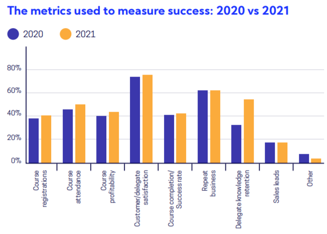 a bar graph to show how training providers measure success