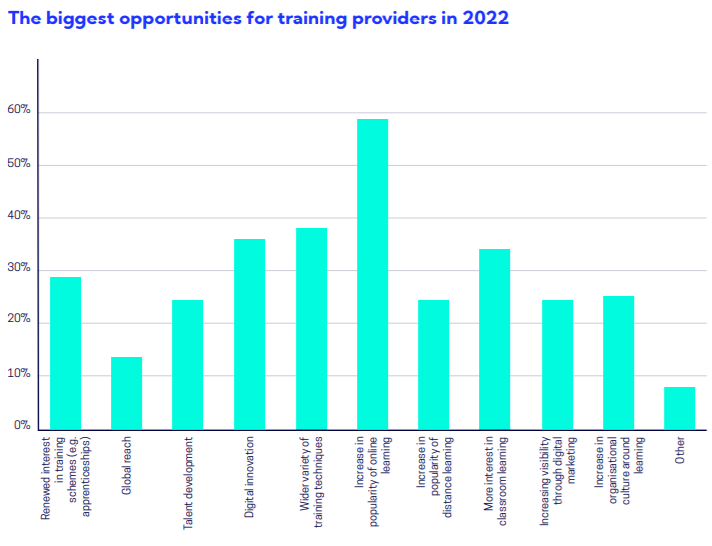 a bar graph showing the biggest opportunities for training providers in 2022